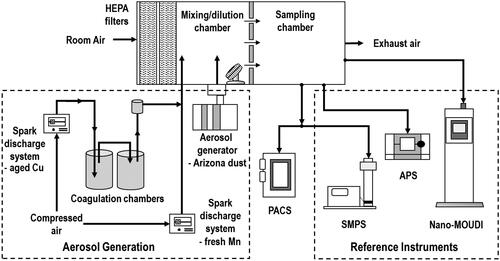 Figure 2. Experimental set-up used to compare particle size distributions measured with the PACS to those measured with SMPS, APS, and Nano-MOUDI.