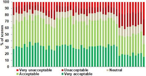 Figure 7. Acceptability of wind farms by scene.