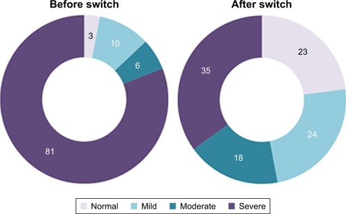 Figure 4 Percentage distribution of OSDI severity in patients before and after treatment switch.