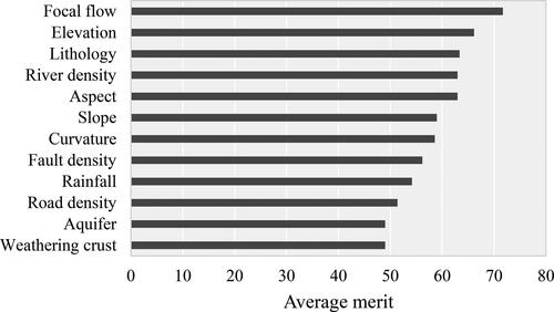 Figure 5. Ranking of the conditioning factors (variables) using OneR method.