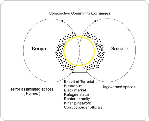 Figure 3. Formation of cross-border ‘homes’ and the export of terrorist activities.