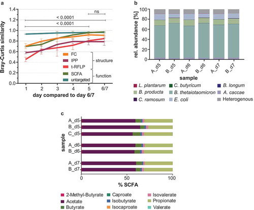 Figure 4. Development of SIHUMIx toward the constant state. (a) The average Bray-Curtis similarity (bioreactors A, B, C) on a given day of cultivation compared to the other bioreactors on day 6 and day 7 is shown for flow cytometric fingerprinting (FC), intact protein profiling (IPP), t-RFLP, SCFA analysis, and untargeted metabolomics. Data are shown as mean ± standard deviation. Comparison of community Bray-Curtis similarity by one-way ANOVA. (b) Species abundances in the SIHUMIx communities on day 5, day 6, and day 7 of bioreactors A and B based on metaproteomics. (c) Relative SCFA composition produced by the SIHUMIx communities in replicate bioreactors A, B and C on day 5, day 6, and day 7.