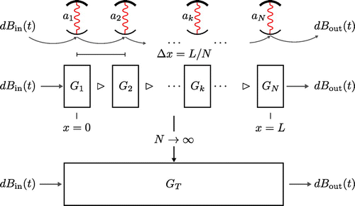 Figure 12. An example of taking a continuum limit of an SLH model from Refs. [Citation174–Citation176]. In this example N cavities with possibly different decay rates and resonance frequencies are cascaded. The top panel shows an experimental schematic, the first cavity is located at and the last at . The second panel is the discrete SLH model for the top panel. In the third panel we have taken a continuum limit, to obtain an SLH model that can represent a continuous medium.