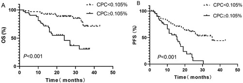 Figure 1. Kaplan–Meier curves showing the (A) overall survival (OS) and (B) progression-free survival (PFS) of patients with less than or more than 0.015% circulating clonal plasma cells (CPC) at the time of the diagnosis of multiple myeloma (MM).