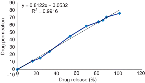Figure 5.  Correlation between in vitro drug release and in vitro drug permeation of the optimized formula.