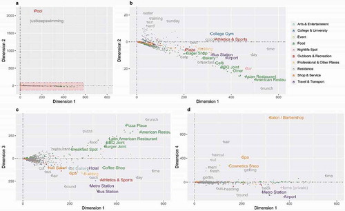 Figure 2. Terms (in gray) and synthetic documents (colored to main categories) in the four main semantic dimensions. (a) and (b) plot the second dimension against the first dimension, where (b) enlarges the highlighted part of (a). (c) and (d) plot the third and fourth dimensions against the 1st dimension respectively.