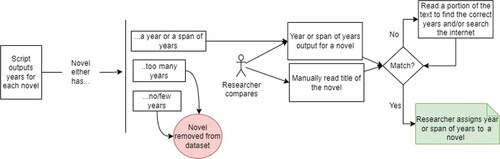 Figure 4. Phase 1: the process of extracting years form novels without machine learning.