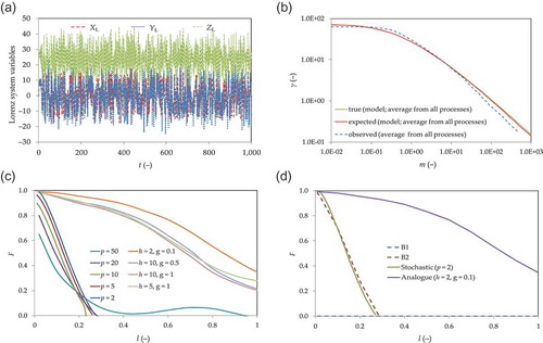 Figure B1. (a) Values of XL, YL and ZL, plotted at a time interval of 0.1, for the fifth time series produced by integrating the classical Lorenz chaotic system. (b) Observed climacogram as well as its true and expected values for the fitted stochastic gHK model (average of XL, YL and ZL processes). (c) Sensitivity analysis of the analogue and stochastic models and (d) comparison of the optimum stochastic and analogue models with B1 and B2.