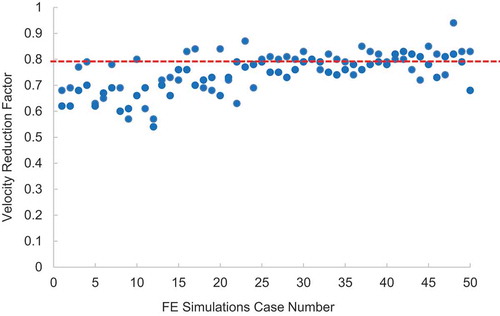 Figure 9. Computed velocity reduction factor from numerical simulations