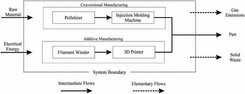 Figure 7. CM and AM systems