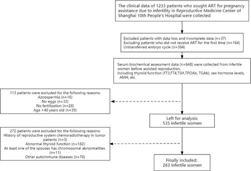 Figure 1. Flowchart of the study selection process. ART: assisted reproductive technology/BMI: body mass index/TPOAb: thyroid peroxidase antibody/TGAb: thyroid globulin antibody