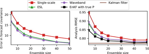 Fig. 5. Results for the case of a heterogeneous forecast covariance. Left: Error in forecast covariance matrix (Frobenius norm) as a function of ensemble size. Right: Analysis RMSE as a function of ensemble size. Green triangles: ESL. Purple hexagons: waveband localisation. Red squares: single-scale localisation. Black x’s (right panel): EnKF using true forecast covariance. Brown line (right panel): average analysis standard deviation of the Kalman filter.