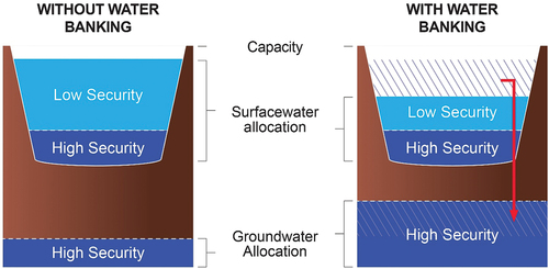 Figure 2. Storage of low security surface water to high security groundwater through water banking.