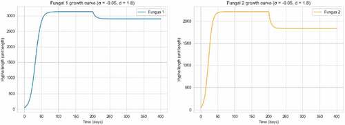 Figure 12. Growth curves of mono-fungi with environmental perturbations applied.