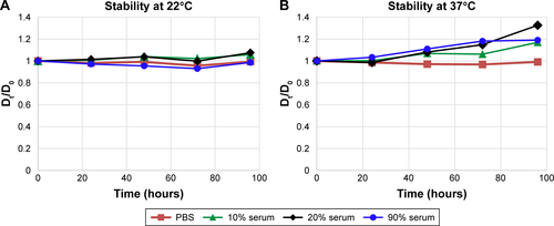 Figure S1 Colloidal stability of NPs over time in PBS and various dilutions of serum at (A) 22°C and (B) 37°C measured by dynamic light scattering.Note: Data presented as ratio of NP size relative to that at time 0 (Dt/D0).Abbreviation: NPs, nanoparticles.