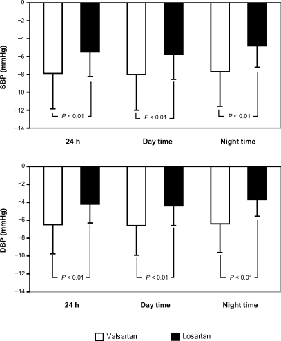 Figure 1 Mean ambulatory SBP and DBP reduction induced by addition of valsartan or losartan to amlodipine in the randomized patients who completed the study (n = 166).