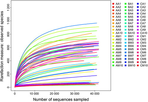 Figure 1. Rarefaction curves of observed species number clustered at 97% sequence identity across all samples. Sample named to refer to samples as described in Table 1.