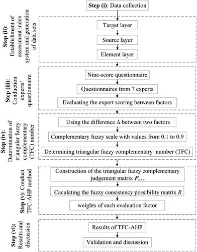 Figure 3. Flowchart of risk assessment frame.