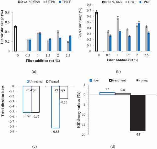 Figure 7. Effects of untreated and treated fiber addition on linear shrinkage at curing days of (a) 28 days and (b) 49 days with (c) experimental trend analysis and (d) property evaluation of experimental variables