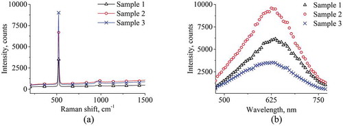 Figure 3. Raman spectra(A) and PL (B) spectra of por-Si samples.