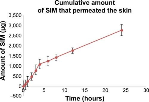 Figure 6 Percentage of SIM permeated through the rat skin from the prepared nanosized hydrogel.