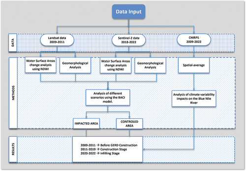 Figure 2. Schematic flowchart summarising the analyses undertaken in this study. The Landsat 5 (2009–2011) and sentinel-2 (2018–2022) data are used to identify changes along the Blue Nile, and the CHIRPS data are used to identify changes associated with climate variability. The main methods used are Normalised Difference Water Index (NDWI) to extract water bodies and spatial-average analysis to analyse CHIRPS precipitation temporal variation and change. The investigated results are presented and described based on three distinct stages: before GERD construction (2009–2011), during construction (2018–2019), and infilling (2020–2022).