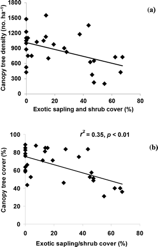 Figure 4. Scatterplot and linear regression results between canopy tree (a) density and (b) cover with exotic sapling/shrub cover.