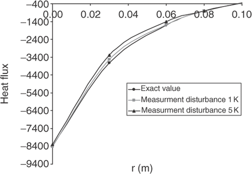 Figure 7. Identification of the heat flux from the solid side on the solid/liquid interface.