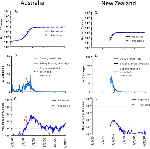 Figure 6. The COVID-19 pandemic trends in Oceania by the end of June 2020: Australia (left panel) and New Zealand (right panel). Total cumulative COVID-19 cases in Australia (A) and New Zealand (D): reported cases (blue) and predicted cases (red). Daily growth rate of COVID-19 cases in Australia (B) and New Zealand (E): actual daily growth rate (blue), 5-day moving average of the growth rate (black) and exponential fix and predicted growth rate (red). Daily new COVID-19 cases in Australia (C) and New Zealand (F): reported numbers (blue) and predicted numbers (red).