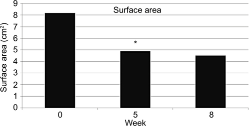 Figure 6 Mean wound surface area as noted during the 5-week AFS treatment and 3-week follow-up of venous leg ulcers.Citation11