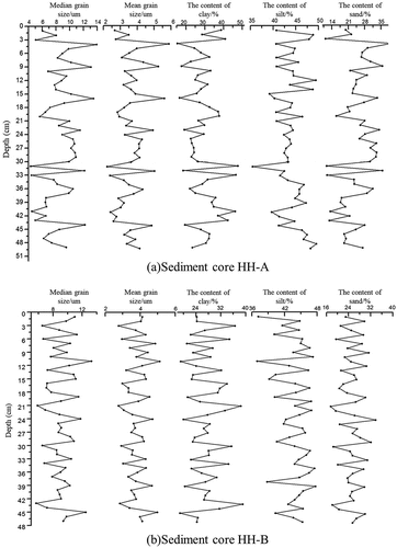 Figure 3. (Grain size or content) change of each group in sediment cores HH-A and HH-B in Honghu Lake: (a) HH-A (b) HH-B.