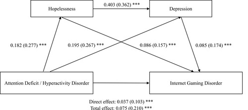 Figure 1 The effect of ADHD symptoms on IGD symptoms through hopelessness and depressive symptoms.
