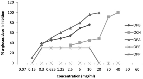 Figure 3. Inhibition of α-glucosidase by alcoholic extract of Otostegia persica and its fractions at different concentrations.