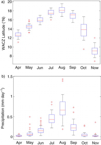 Fig. 2 (a) Box-plot of monthly WACZ Latitude index (W φ ) and (b) precipitation over the Sahel (15°N to 25°N and 0° to 25°E) from GPCP for the summer season of June, July, August, September and adjacent months over the period of 1979–2010. Median value indicated by a horizontal red bar, edges of the central box represent the 25th and 75th percentiles. Whiskers denote the spread of all non-outlying data. Outliers are indicated with red crosses.