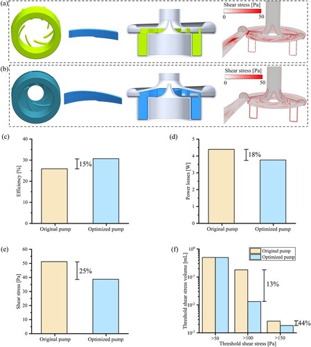 Figure 11. Comparison of original and optimized blood pump configurations and non-physiological environments: (a) Original blood pump configuration and shear stress distribution; (b) Optimized blood pump configuration and shear stress distribution; (c) Comparison the efficiency of original and optimized blood pumps; (d) Comparison the power loss of original and optimized pumps; (e) Comparison of the mean shear stress of original and optimized pumps; (f) Comparison of the threshold shear stresses of original and optimized blood pumps.