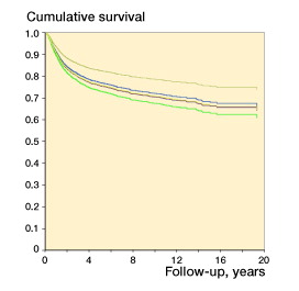 Figure 3. Plot and results from Cox model of metastasis-free survival in 3,842 patients with soft-tissue sarcoma, according to 5 continuously reporting hospitals in the Scandinavian Sarcoma Group Central Register. The Cox model included sex, age at diagnosis, tumor size, tumor depth, and malignancy grade. The plots are specified for male sex, age =59 years, tumor size =8.1 cm, deep tumor location, and high grade of malignancy.