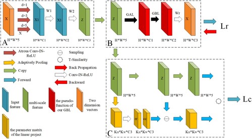 Figure 2. Illustration of the workflow for the proposed SLSP-Net. The model includes a feature extraction module (A), a non-iterative clustering module (B), and a gradient reconstruction module (C). Lr is the clustering loss; Lc is the reconstruction loss.