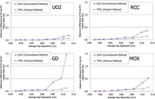 Figure 10 Maximum difference of pin-by-pin fission rate