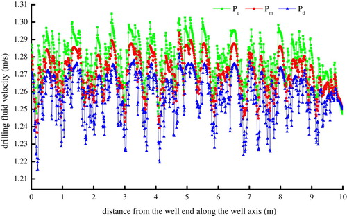 Figure 14. Trend of fluid velocity along the bottom of the annulus containing 20 mm cubic cuttings.