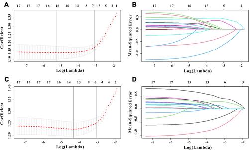 Figure 1 Selection of informative factors associated with OS and CSS using the LASSO Cox regression model. (A) LASSO coefficient profiles of all clinical features for OS. (B) Selection of the tuning parameter (λ) for OS. (C) LASSO coefficient profiles of all clinical features for CSS. (D) Selection of the tuning parameter (λ) for CSS.