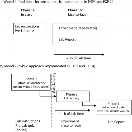 Figure 1. Flowcharts of the two models compared in the study. a) Model 1: Traditional laboratory where students spend 3 h with the laboratory demonstrator b) Model 2: pre-laboratory preparation can be done online, including a feedback loop, a reduced face-to-face time of 1 h with the experimental rig and reflection of laboratory in a laboratory report that can be handed in 2–3 days after the face-to-face session.