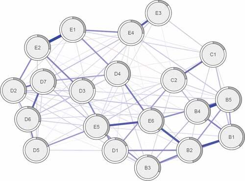 Figure 1. Estimated regularized partial correlation network of the 20 DSM-5 PTSD symptoms (n = 419). The thickness and saturation of an edge are an indicator for the strength of the associations between symptoms. The grey area in the rings around the nodes depicts predictability; the variance of a given node explained by all its neighbours. B1 = ”Intrusive thoughts or memories”; B2 = ‘Nightmares’; B3 = ‘Flashbacks’; B4 = ‘Psychological reactivity’; B5 = ‘Psychological reactivity’; C1 = ‘Avoidance of internal reminders’; C2 = ‘Avoidance of external reminders’; D1 = ‘Amnesia’; D2 = ‘Negative trauma-related cognitions’; D3 = ‘Distorted blame’; D4 = ‘Persistent negative emotional state’; D5 = ‘Diminished interest in activities’; D6 = ‘Detachment from others’; D7 = ‘Restricted affect’; E1 = ‘Irritability/Anger’; E2 = ‘Self-destructive or reckless behaviour’; E3 = ‘Hypervigilance’; E4 = ‘Startle Response’; E5 = ‘Concentration problems’; E6 = ‘Sleep disturbance’. Maximum edge value = .43.