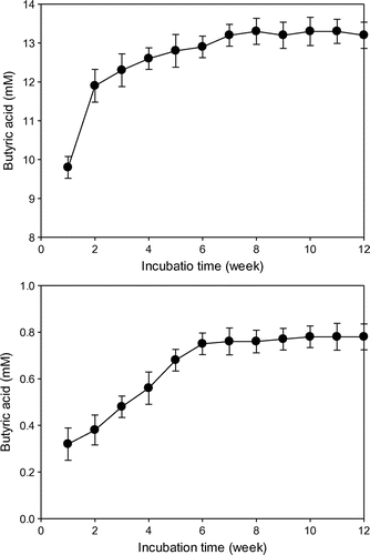 Fig. 4. Production of metabolite from glucose (top) and CO2 (bottom) by C. acetobutylicum KCTC1037 grown in a CF to which fresh medium, CO2, and H2 were supplied continuously.