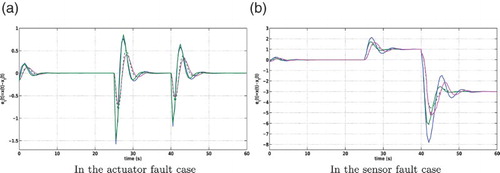 Figure 6. State tracking errors signals vs. time. (a) In the actuator fault case and (b)in the sensor fault case.