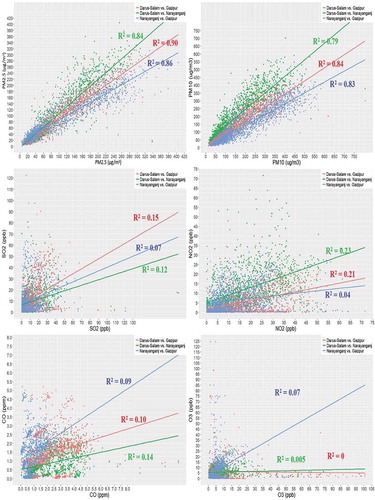 Figure 8. Intersites correlations of air pollutants in Dhaka metropolitan area.