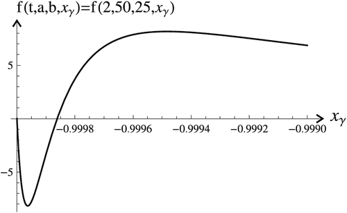 Figure 4. The magnification of the graph of f(2,50,25,xγ) for quadratic equation, xγ∈[−1,−0.999), xγ≈−0.9999989;−0.99986