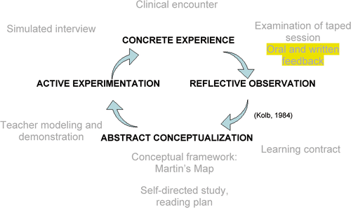 Figure 4. Kolb's model of experiential learning, with some educational activities noted for remedial curriculum in interviewing skills.
