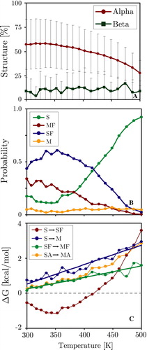 Figure 9.  Thermodynamic analysis of the surface bound KALP peptide simulation. Panel A: Average peptide helicity and beta-sheet content as a function of replica temperature (excluding equilibration). Panel B: Temperature dependence of the four chief states of the system. Panel C: Temperature dependence of the transition free-energy between states. SA = surface bound, MA = membrane inserted (irrespective of the fold). (This Figure is reproduced in colour in Molecular Membrane Biology online).