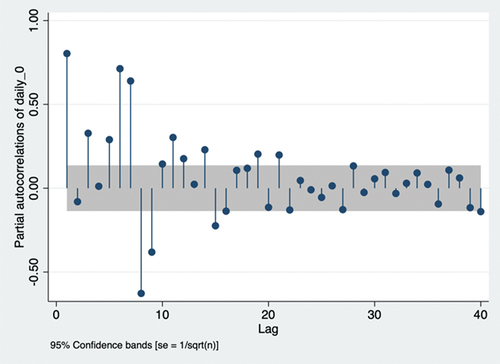 Figure 1. Partial autocorrelation plots.