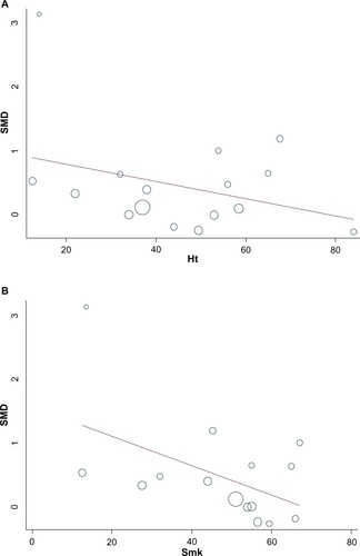Figure 5 Meta-regression of left ventricular ejection fraction and (A) proportion of hypertension (%) and (B) proportion of smoking (%).